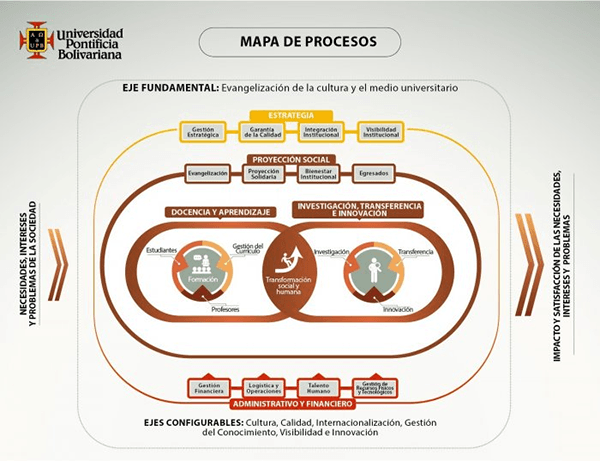 Mapa que muestra los procesos del Colegio de la UPB