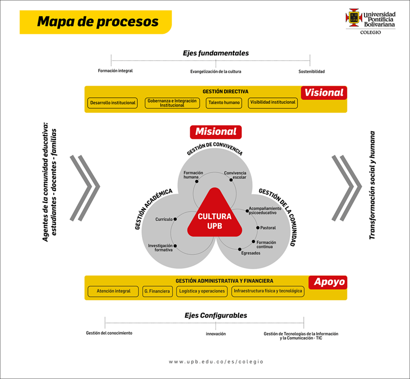 Mapa que muestra los procesos del Colegio de la UPB