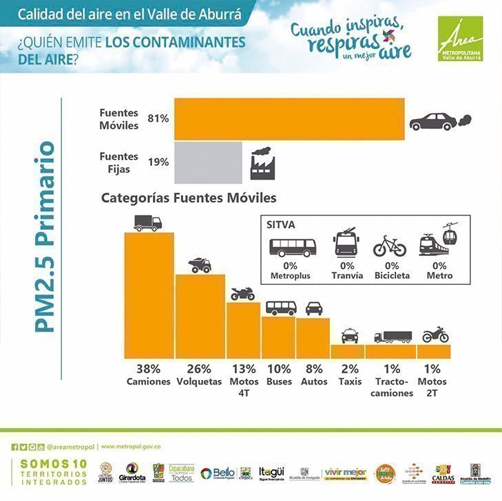 Proporción agentes contaminantes del aire para PM 2.5 (material particulado)