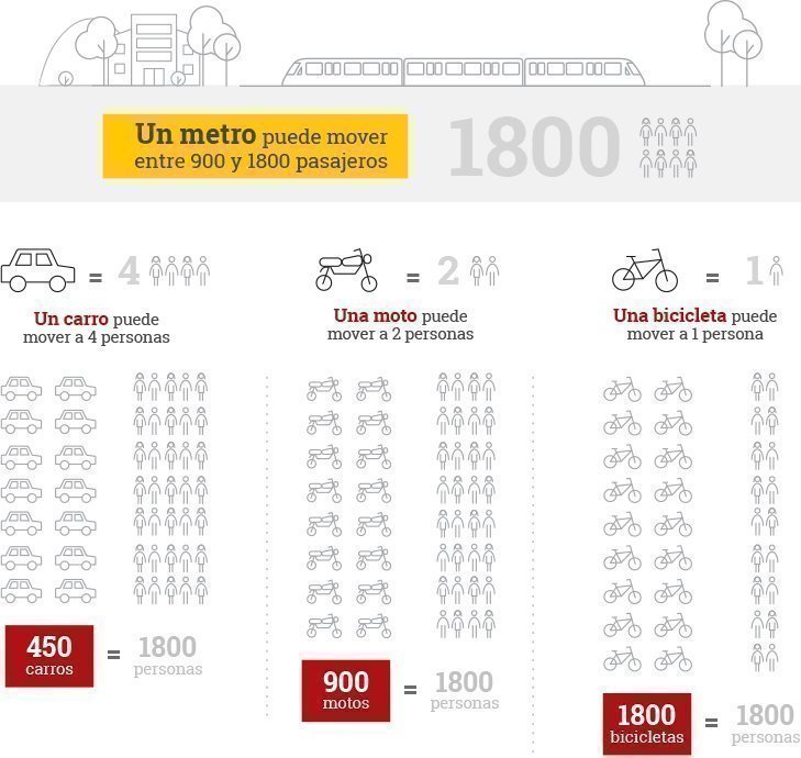 Comparativo de vehículos particulares con un sistema de transporte de movilidad sostenible