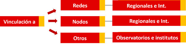 Proyección Observatorio Regional y Empresarial