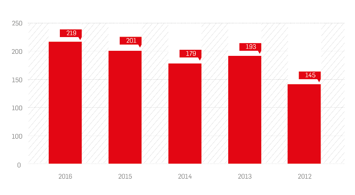 Gráfico de barras que muestra el incremento de las publicaciones de alto impacto. En 2016: 219, en 2015: 201, en 2014: 179, en 2013: 193, en 2012: 145