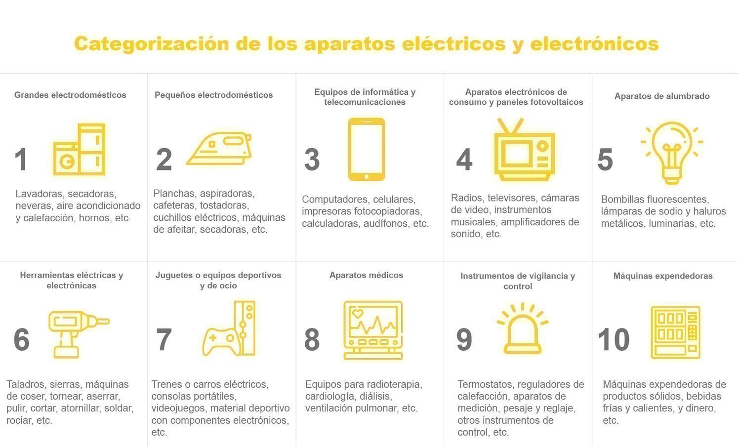 Clasificación RAEE