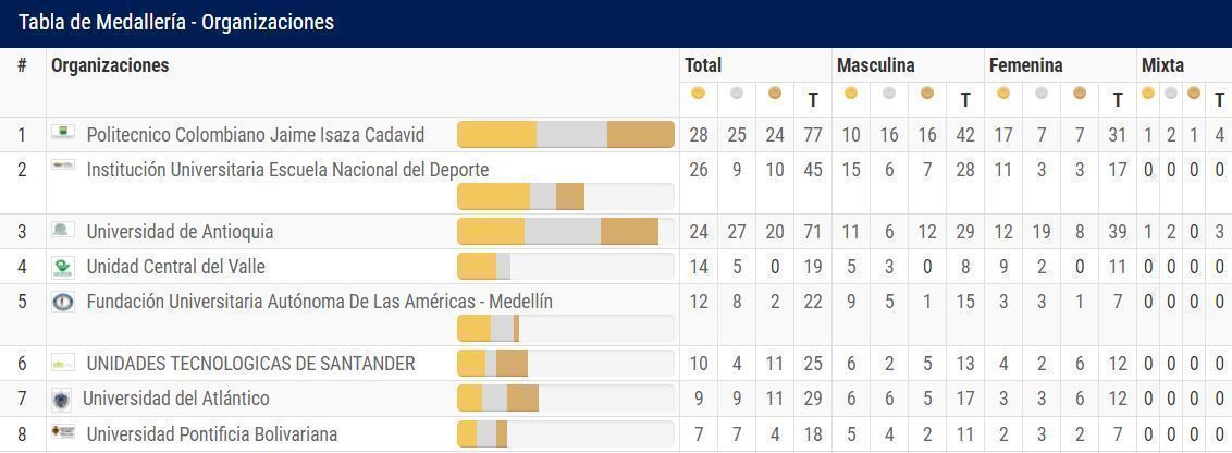 Medallero general Juegos Universitarios Ascun 2018