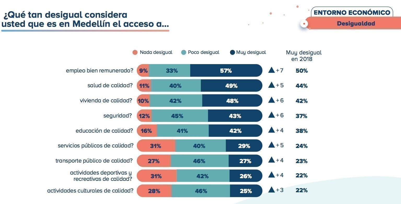 Cifras de desigualdad de la Encuesta de Percepción Ciudadana de Medellín, 2019. 
