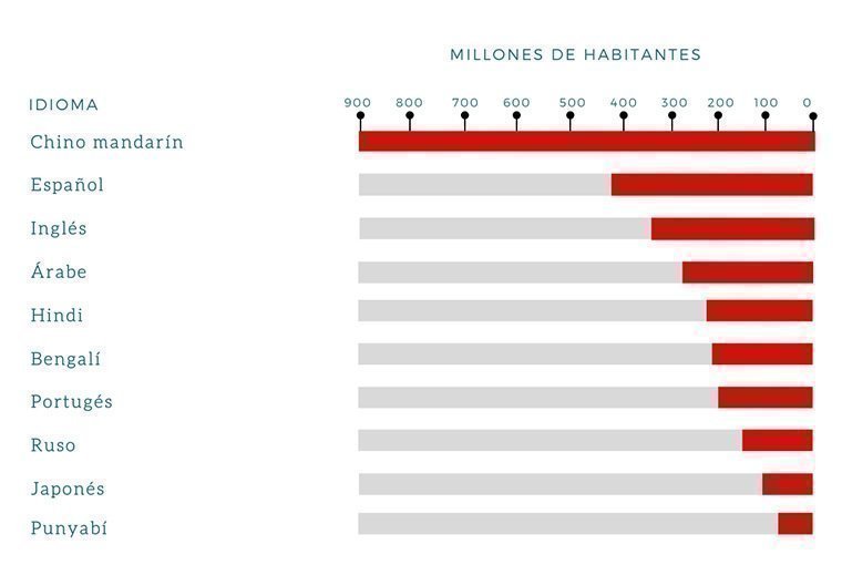 Infografía de los 10 idiomas más hablados en el mundo