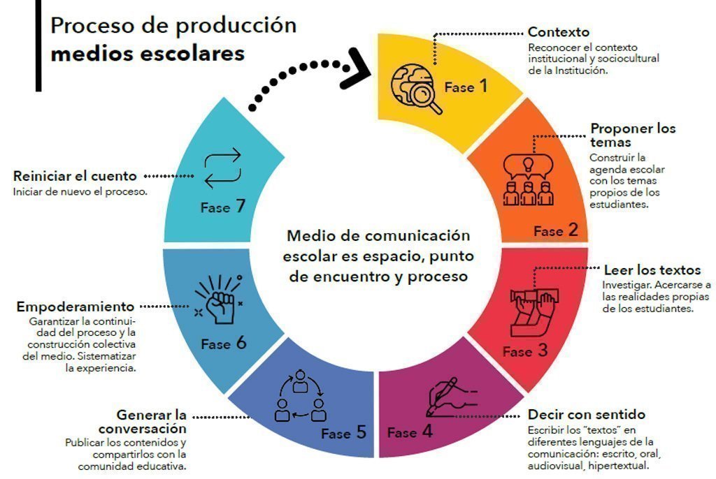 Infográfico sobre Medios Escolares UPB