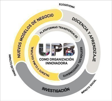 “La innovación para la UPB y sus directivas juega un papel muy importante. Le estamos apostando a innovar desde nuestro core y cómo nos vemos como organización, hasta las nuevas oportunidades de negocio que nos permitan ser más competitivos y relevantes e