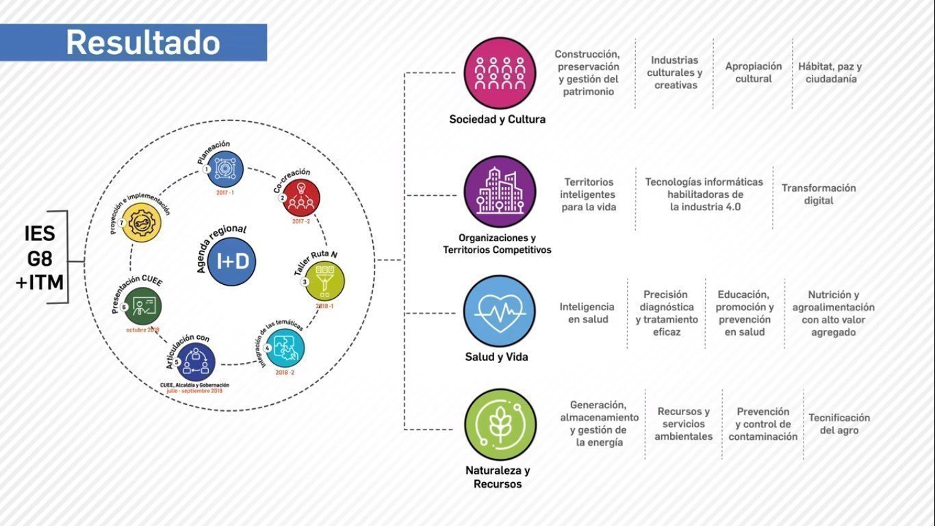 UPB Iinvestigación con Universidades G8+1