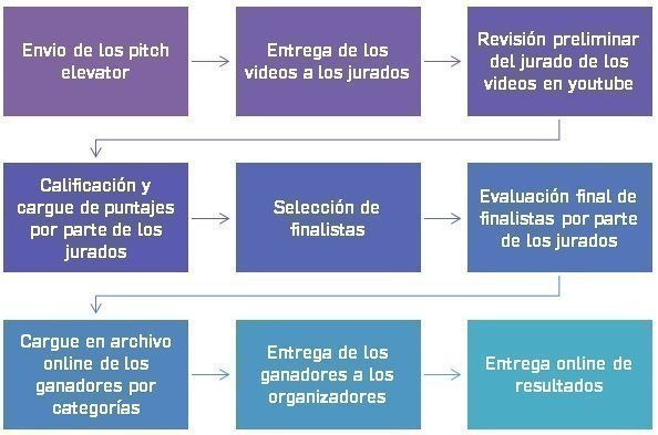 Metodología general del concurso