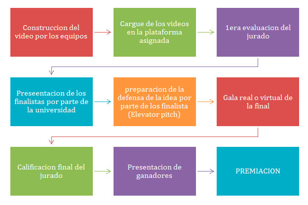 Metodología general del concurso