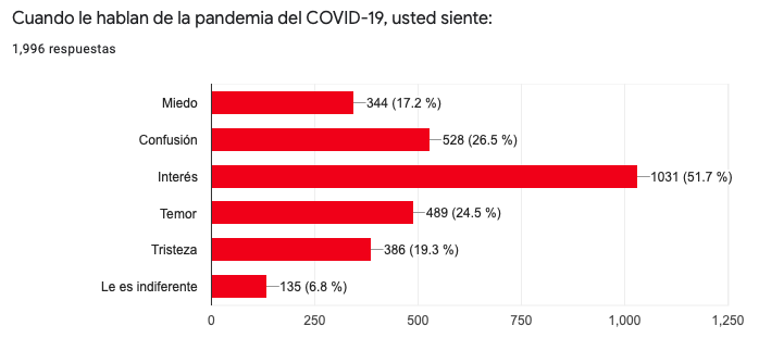 Investigación: Conocimientos y percepciones sobre COVID-19 en Colombia. Encuesta virtual en población general.
