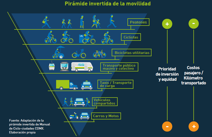 Piramide invertida movilidad