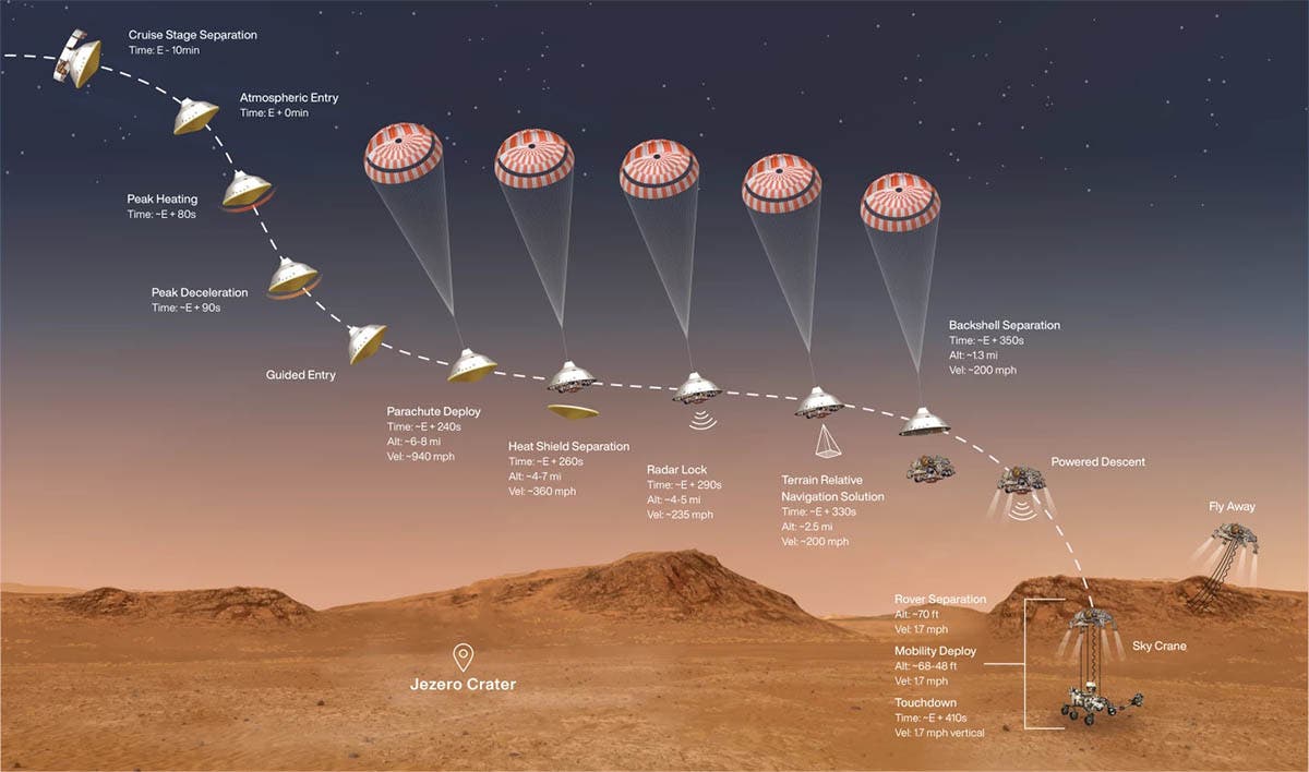 Procedimiento de despliegue de los paracaídas y el Skycrane para lograr el amartizaje.